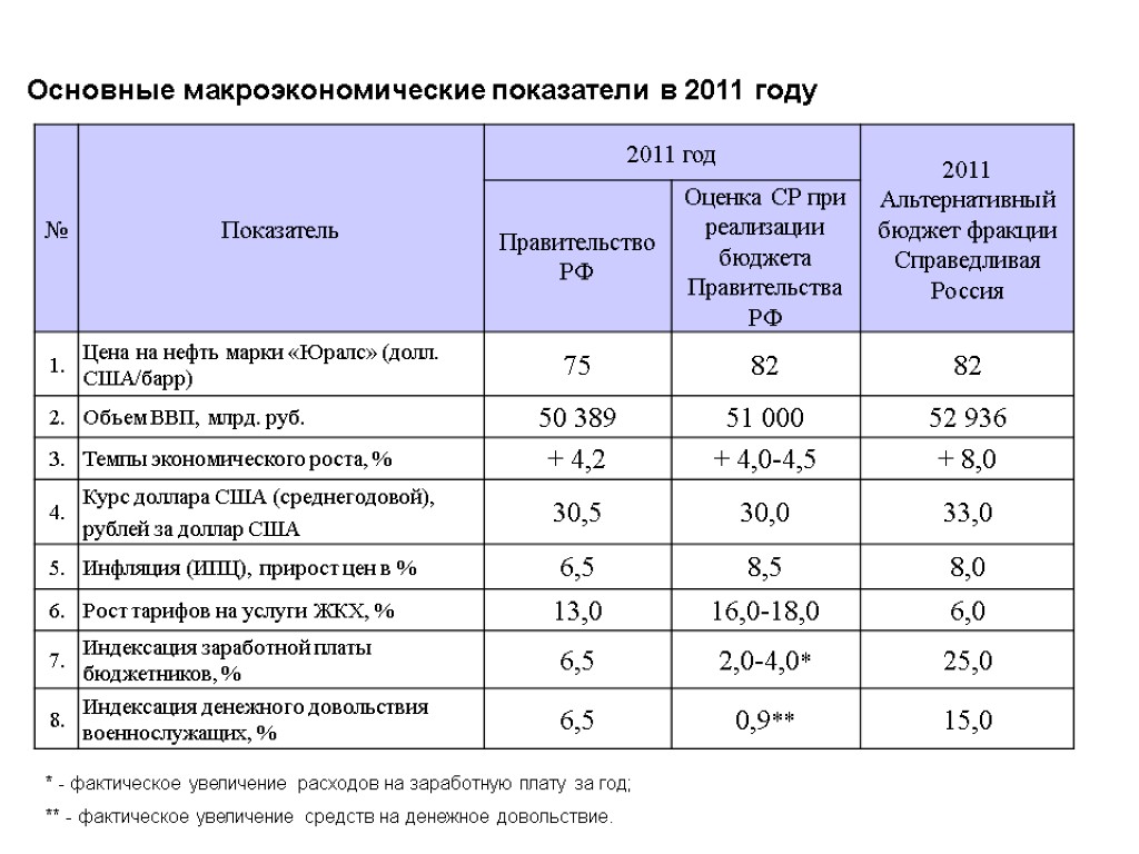 Основные макроэкономические показатели в 2011 году 10 26.11.2017 * - фактическое увеличение расходов на